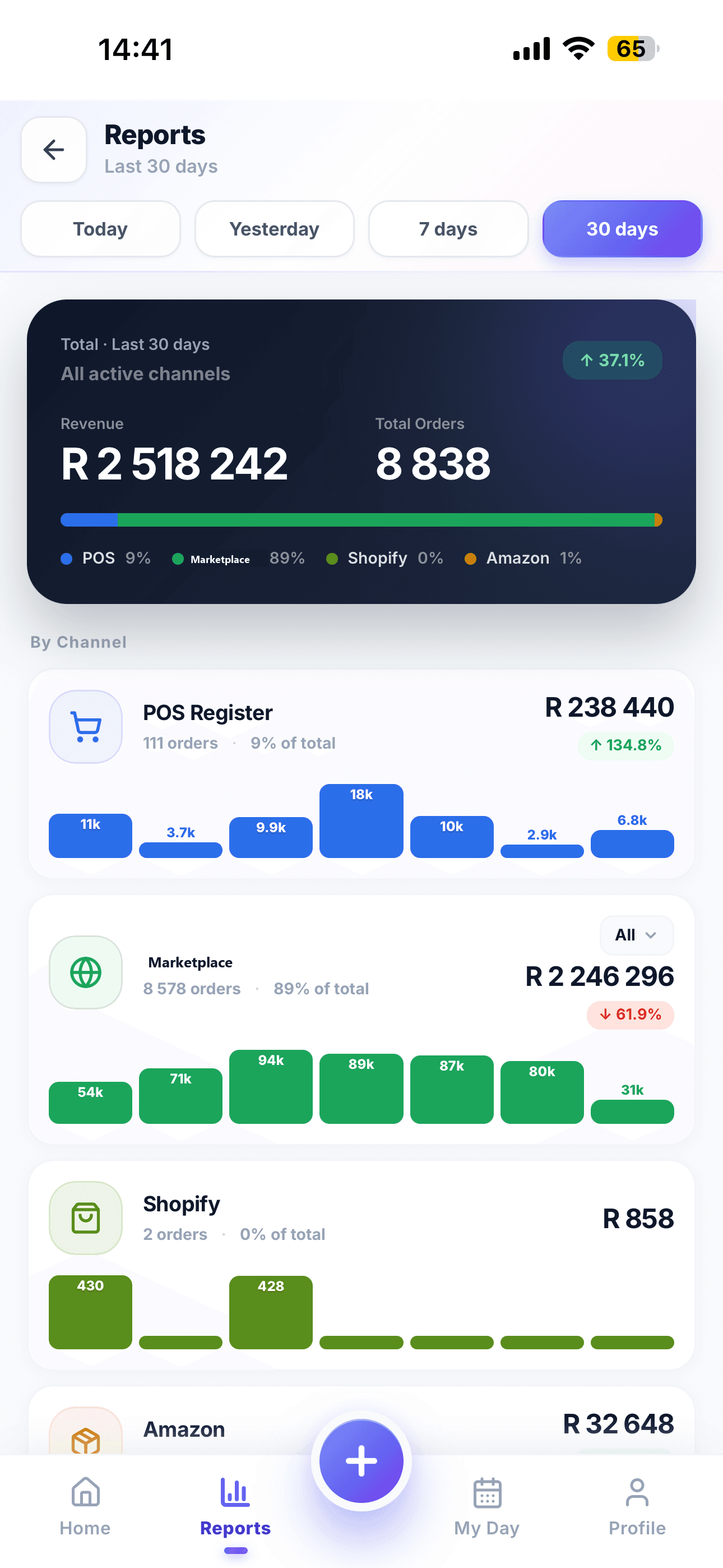 The reports screen in a phone browser: total revenue and order count for the last 30 days, split by channel across the POS register, marketplaces, Shopify and Amazon, each with its own daily bar chart.
