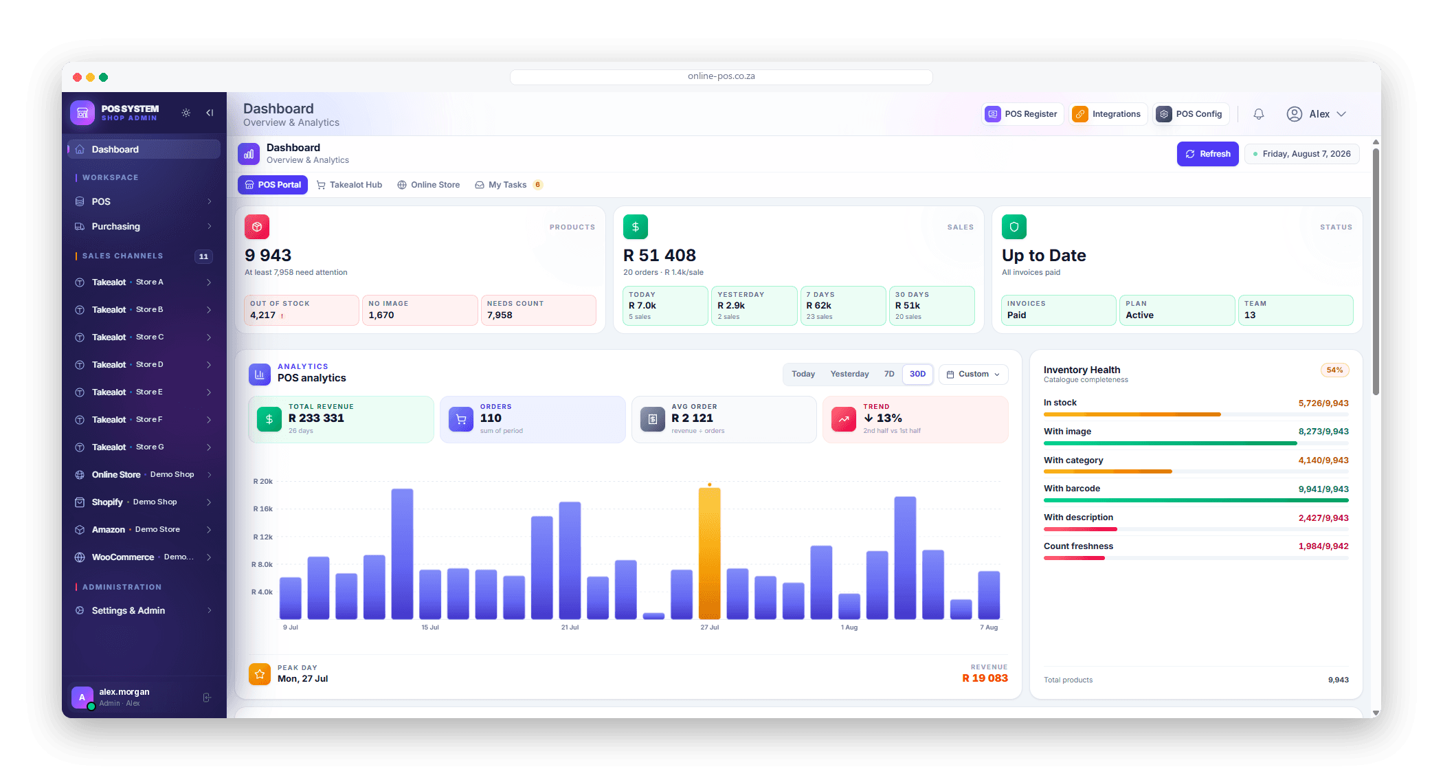 The Online POS admin dashboard: 9,943 products, R51,408 in sales, a 30-day revenue chart, an inventory health panel, and a sidebar listing all eleven connected sales channels — seven Takealot accounts plus Shopify, Amazon, WooCommerce and the built-in online store.